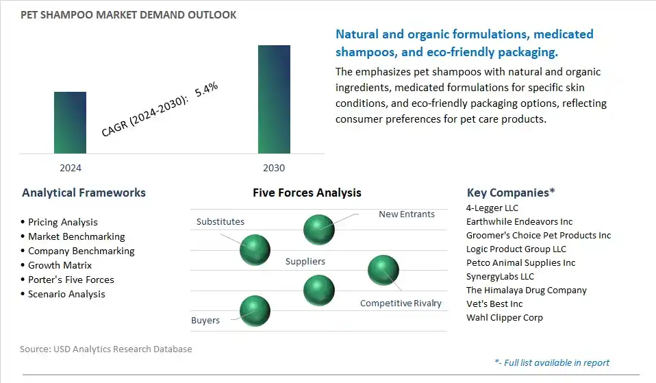 Pet Shampoo Industry- Market Size, Share, Trends, Growth Outlook