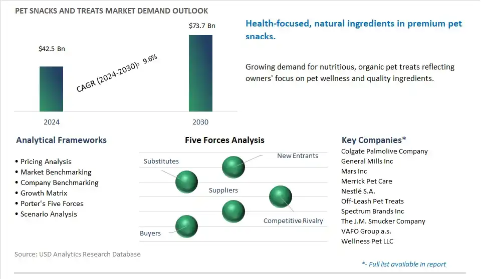 Pet Snacks And Treats Industry- Market Size, Share, Trends, Growth Outlook