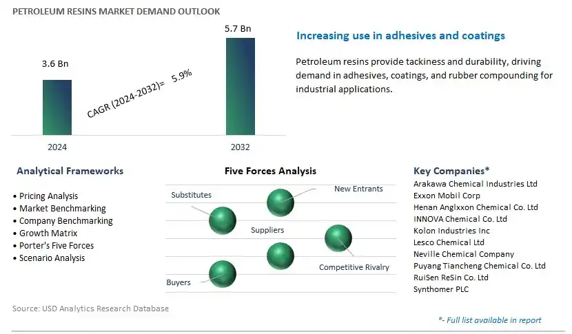 Petroleum Resins Industry- Market Size, Share, Trends, Growth Outlook