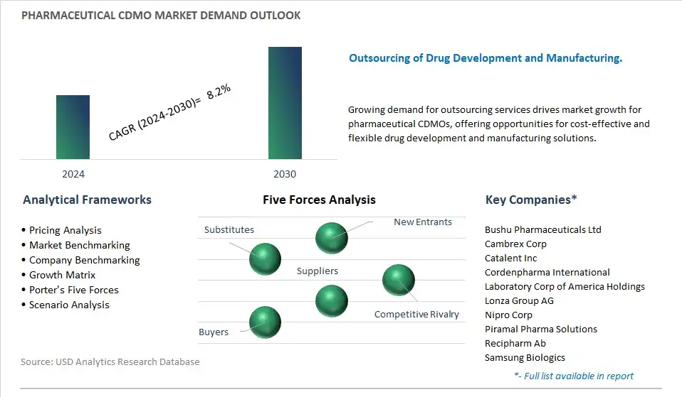Pharmaceutical CDMO Industry- Market Size, Share, Trends, Growth Outlook
