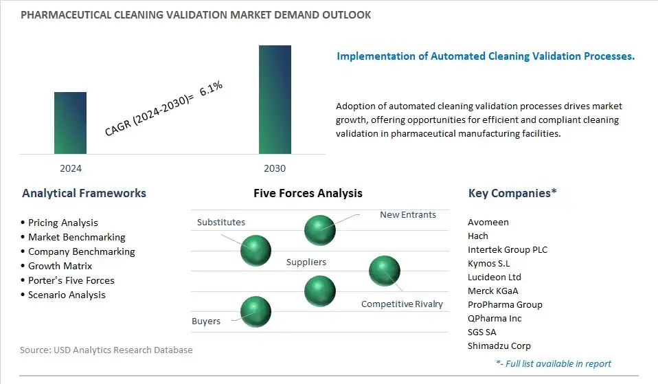 Pharmaceutical Cleaning Validation Industry- Market Size, Share, Trends, Growth Outlook