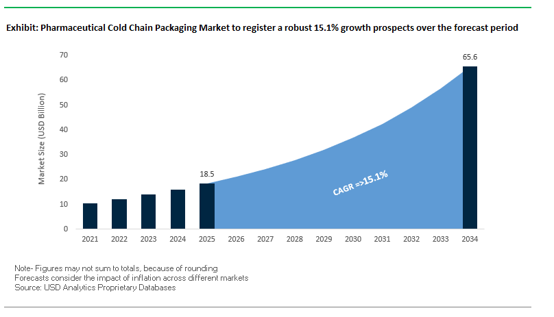Pharmaceutical Cold Chain Packaging Market 2025 | Biologics, IoT ...