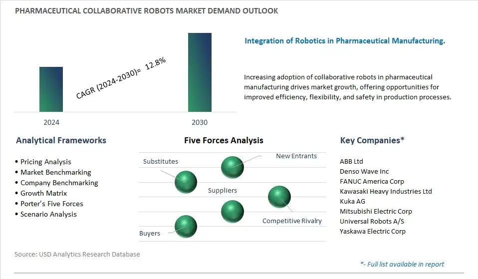 Pharmaceutical Collaborative Robots Industry- Market Size, Share, Trends, Growth Outlook
