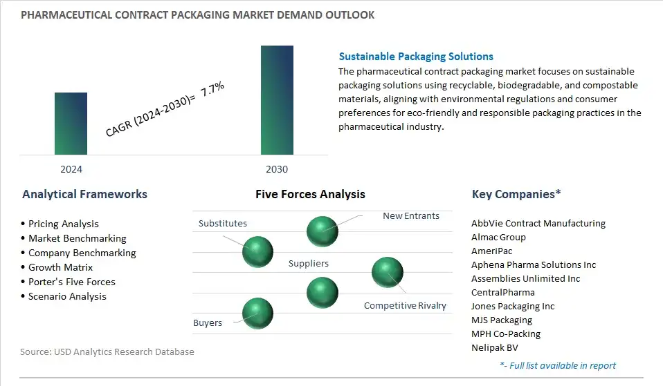 Pharmaceutical Contract Packaging Industry- Market Size, Share, Trends, Growth Outlook