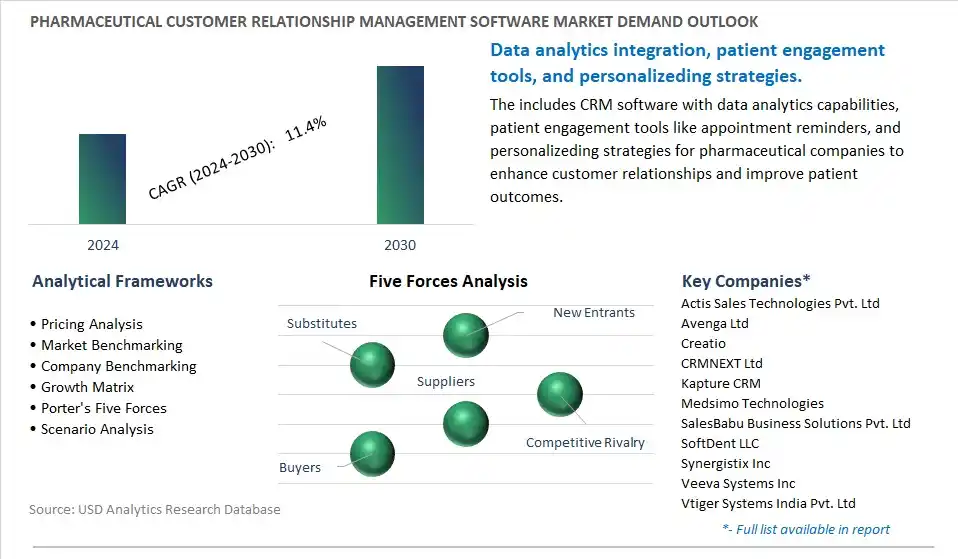 Pharmaceutical Customer Relationship Management Software Industry- Market Size, Share, Trends, Growth Outlook