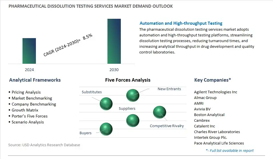 Pharmaceutical Dissolution Testing Services Industry- Market Size, Share, Trends, Growth Outlook