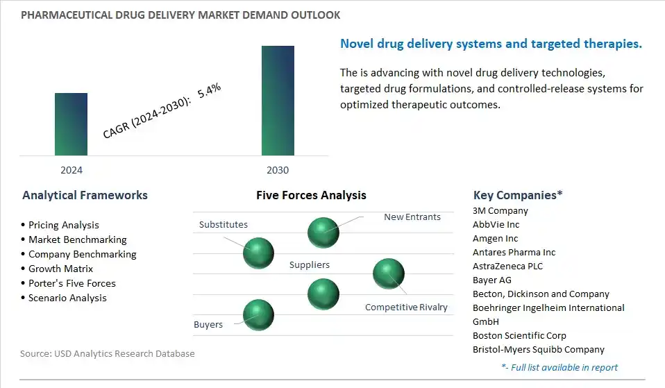 Pharmaceutical Drug Delivery Industry- Market Size, Share, Trends, Growth Outlook