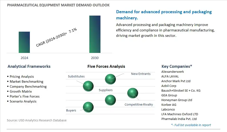 Pharmaceutical Equipment Industry- Market Size, Share, Trends, Growth Outlook
