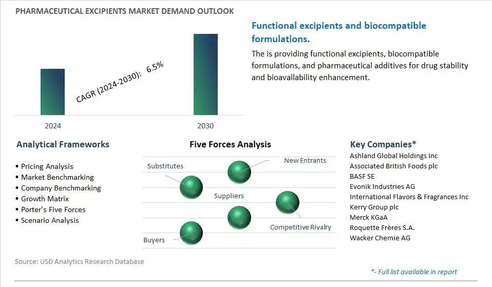 Pharmaceutical Excipients Industry- Market Size, Share, Trends, Growth Outlook