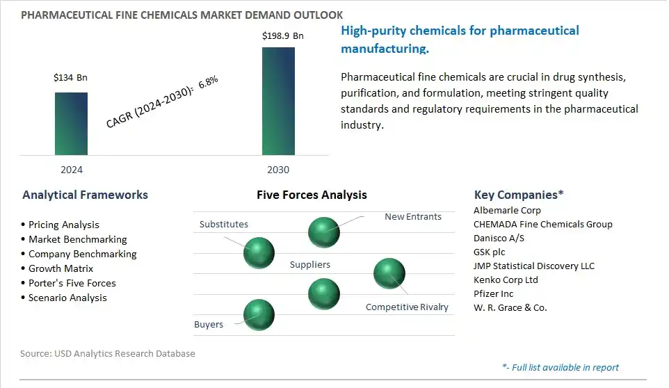 Pharmaceutical Fine Chemicals Market- Industry Size, Share, Trends, Growth Outlook