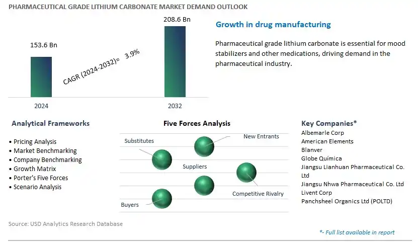 Pharmaceutical Grade Lithium Carbonate Industry- Market Size, Share, Trends, Growth Outlook