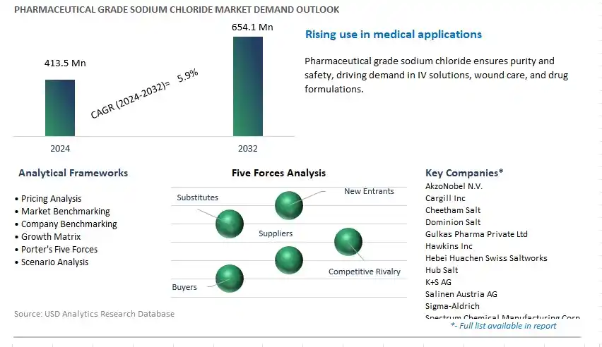 Pharmaceutical Grade Sodium Chloride Industry- Market Size, Share, Trends, Growth Outlook
