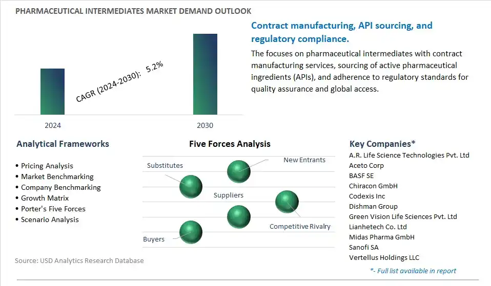 Pharmaceutical Intermediates Industry- Market Size, Share, Trends, Growth Outlook