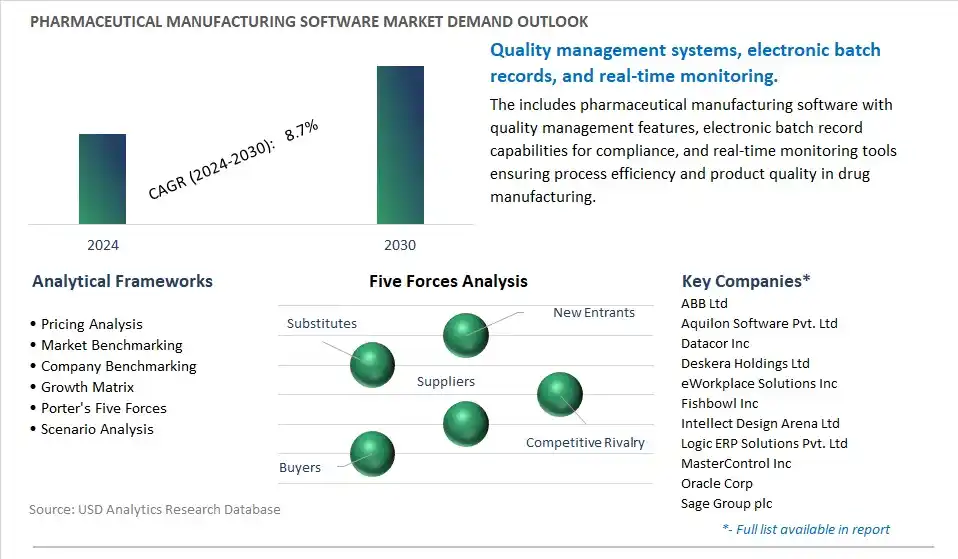Pharmaceutical Manufacturing Software Industry- Market Size, Share, Trends, Growth Outlook