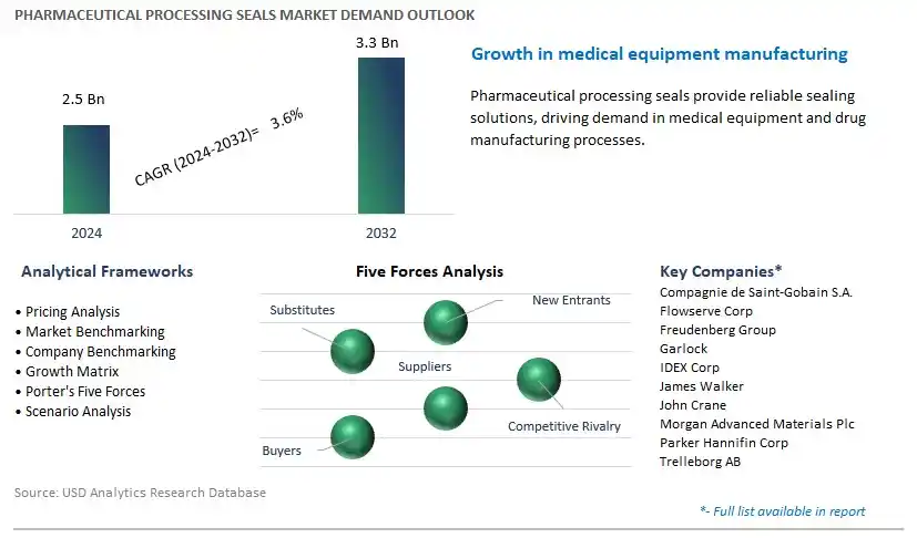 Pharmaceutical Processing Seals Industry- Market Size, Share, Trends, Growth Outlook