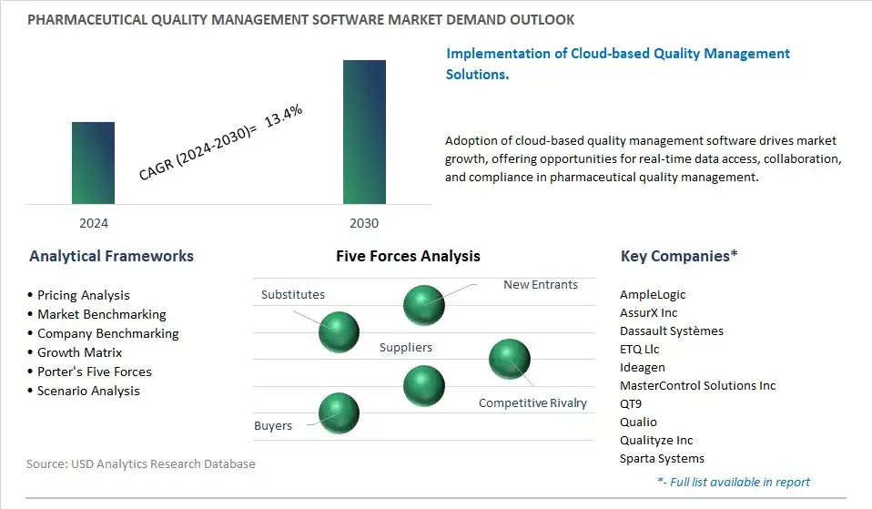 Pharmaceutical Quality Management Software Industry- Market Size, Share, Trends, Growth Outlook