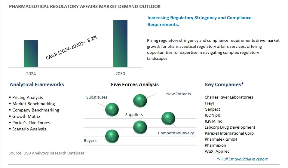 Pharmaceutical Regulatory Affairs Industry- Market Size, Share, Trends, Growth Outlook