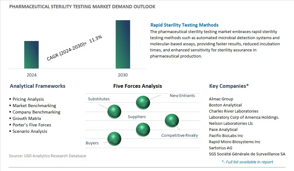 Pharmaceutical Sterility Testing Industry- Market Size, Share, Trends, Growth Outlook