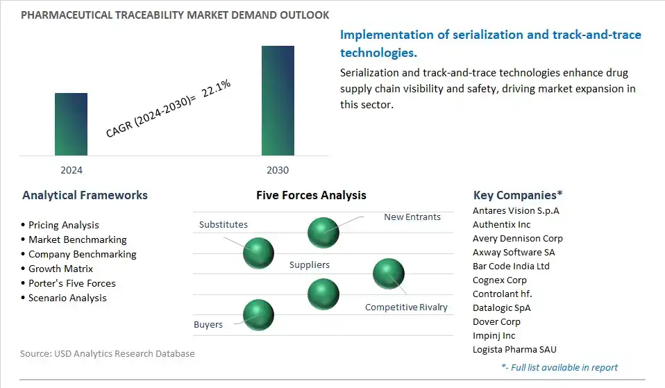 Pharmaceutical Traceability Industry- Market Size, Share, Trends, Growth Outlook