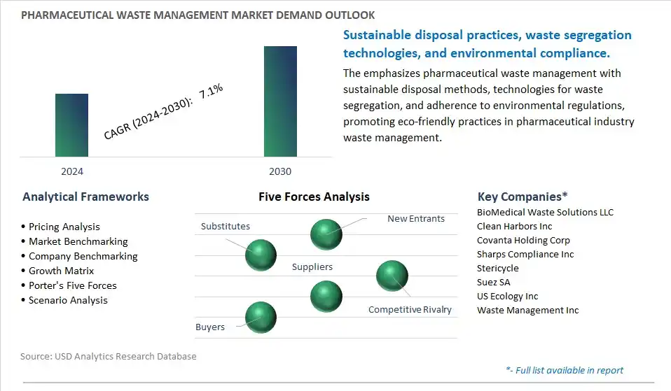 Pharmaceutical Waste Management Industry- Market Size, Share, Trends, Growth Outlook
