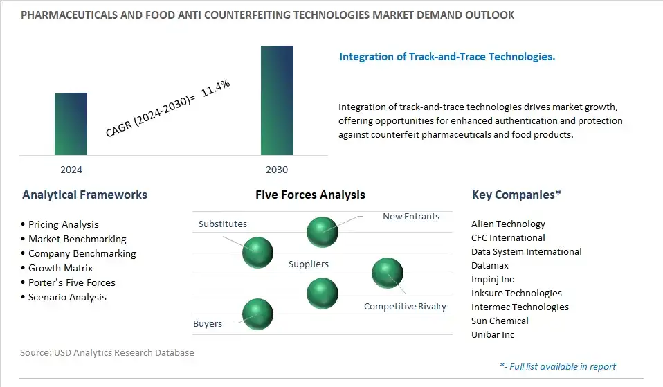 Pharmaceuticals and Food Anti Counterfeiting Technologies Industry- Market Size, Share, Trends, Growth Outlook