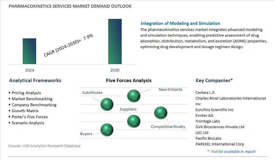 Pharmacokinetics Services Industry- Market Size, Share, Trends, Growth Outlook