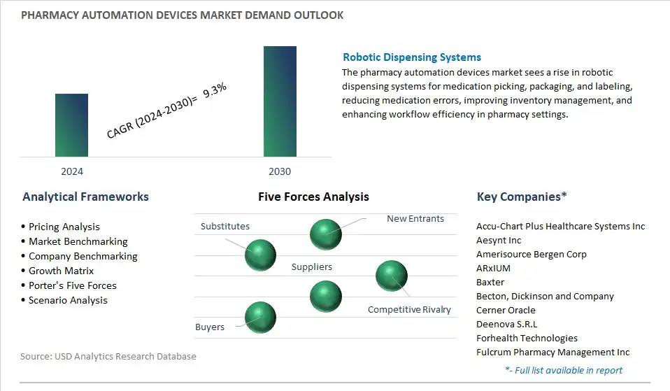 Pharmacy Automation Devices Industry- Market Size, Share, Trends, Growth Outlook