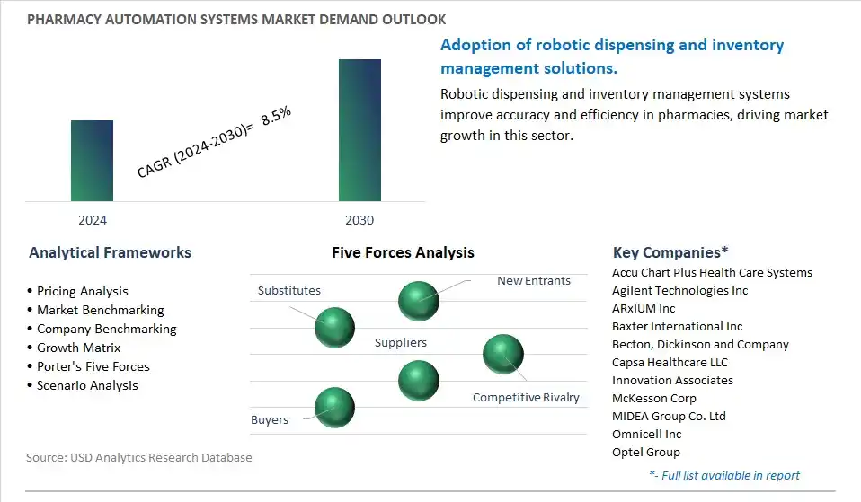 Pharmacy Automation Systems Industry- Market Size, Share, Trends, Growth Outlook