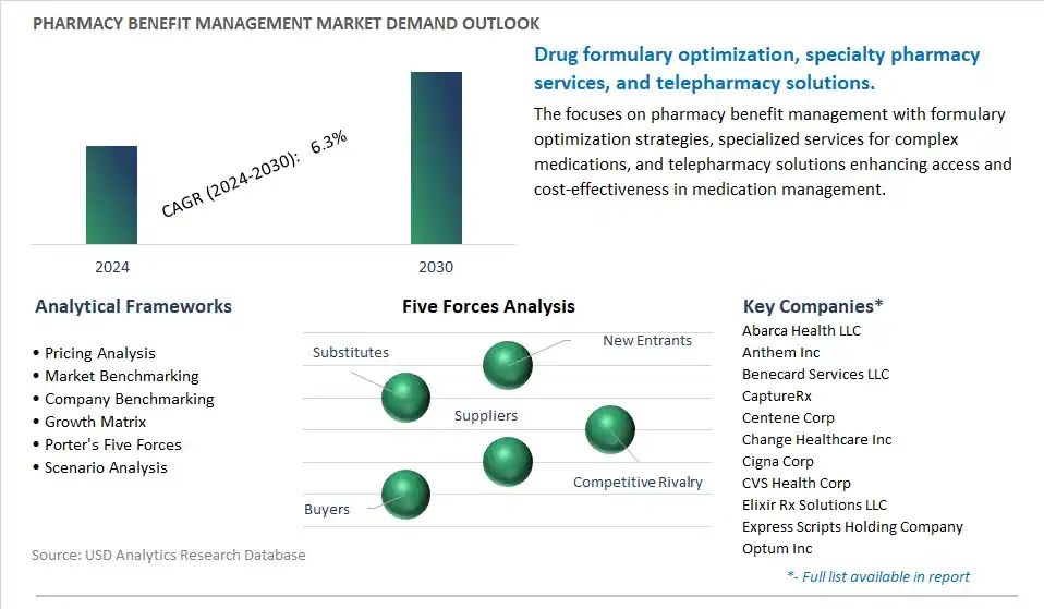 Pharmacy Benefit Management Industry- Market Size, Share, Trends, Growth Outlook