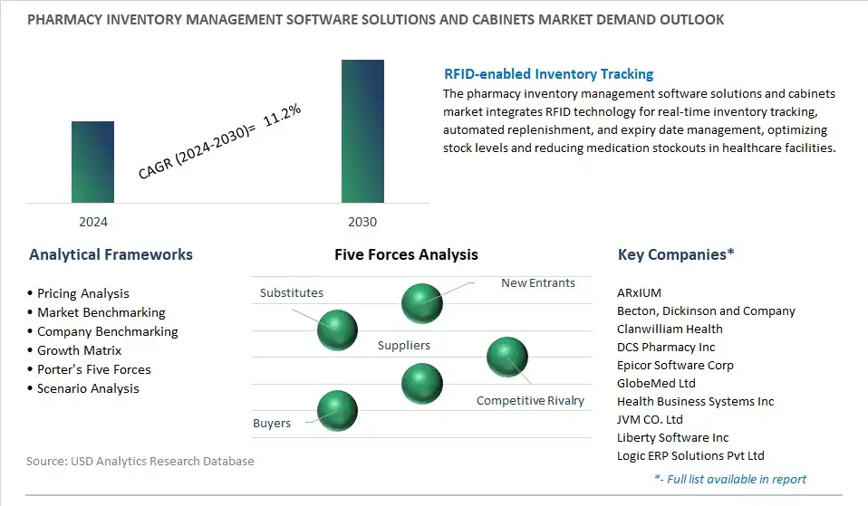 Pharmacy Inventory Management Software Solutions and Cabinets Industry- Market Size, Share, Trends, Growth Outlook