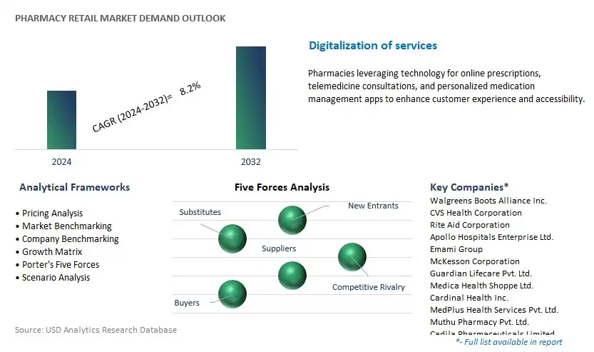 Pharmacy Retail Industry- Market Size, Share, Trends, Growth Outlook