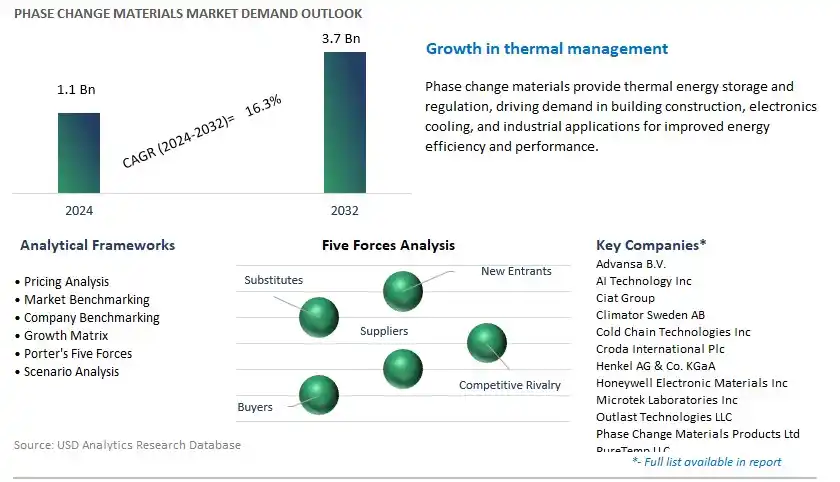 Phase Change Materials Industry- Market Size, Share, Trends, Growth Outlook