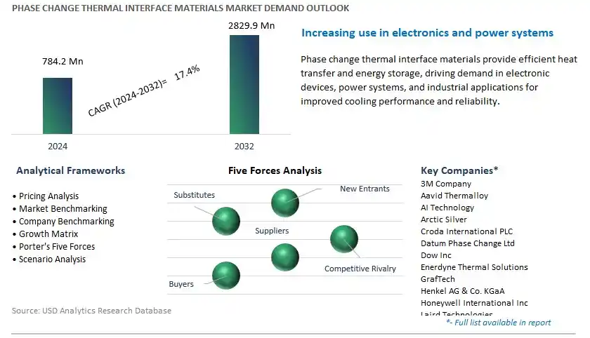 Phase Change Thermal Interface Materials Industry- Market Size, Share, Trends, Growth Outlook