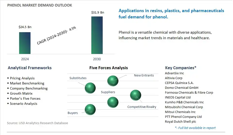 Phenol Market- Industry Size, Share, Trends, Growth Outlook