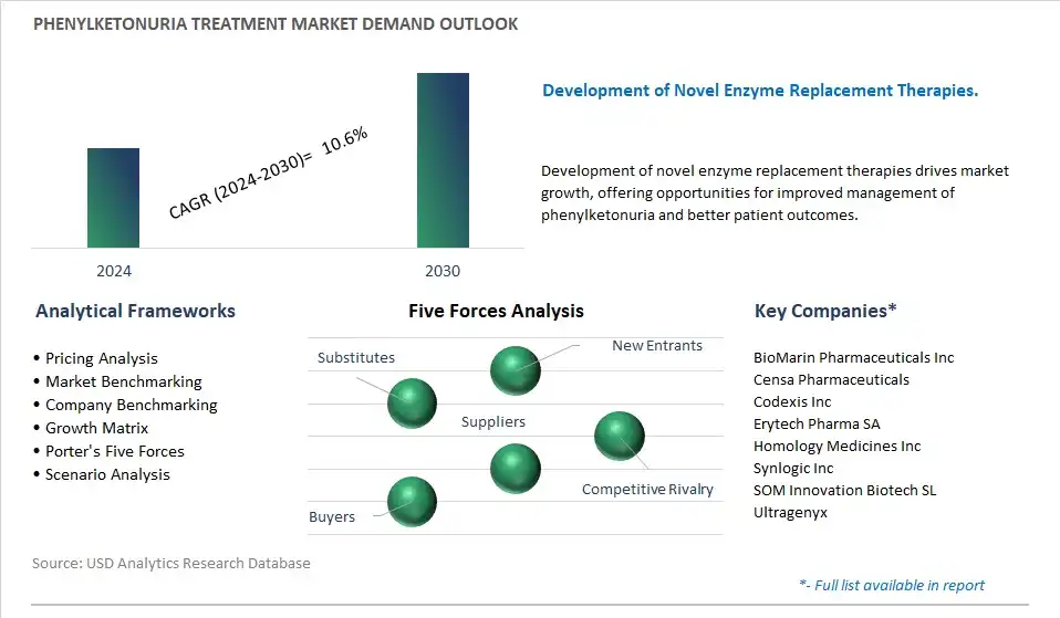 Phenylketonuria Treatment Industry- Market Size, Share, Trends, Growth Outlook