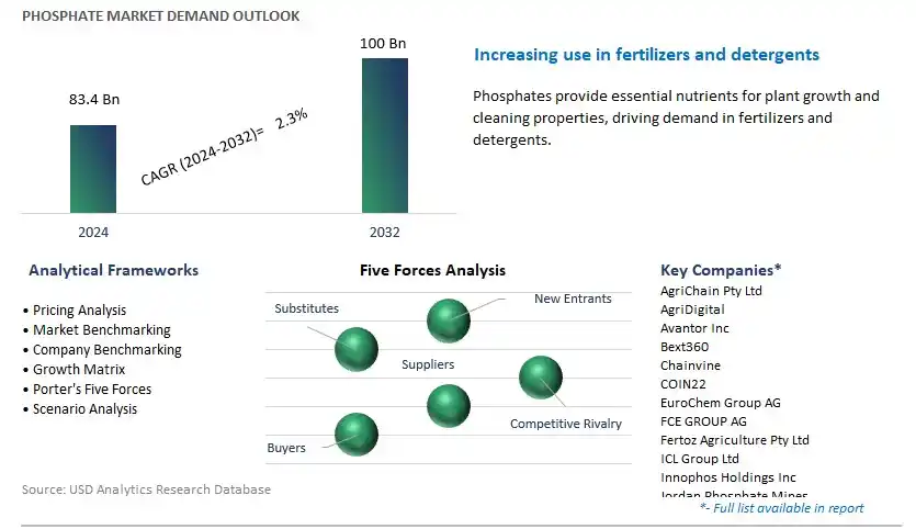 Phosphate Industry- Market Size, Share, Trends, Growth Outlook