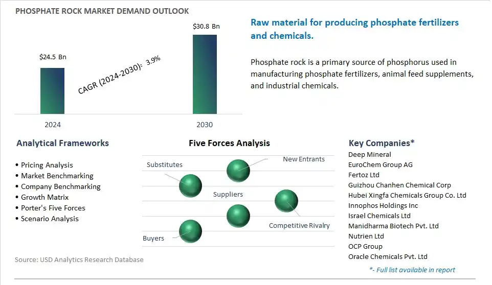 Phosphate Rock Market- Industry Size, Share, Trends, Growth Outlook