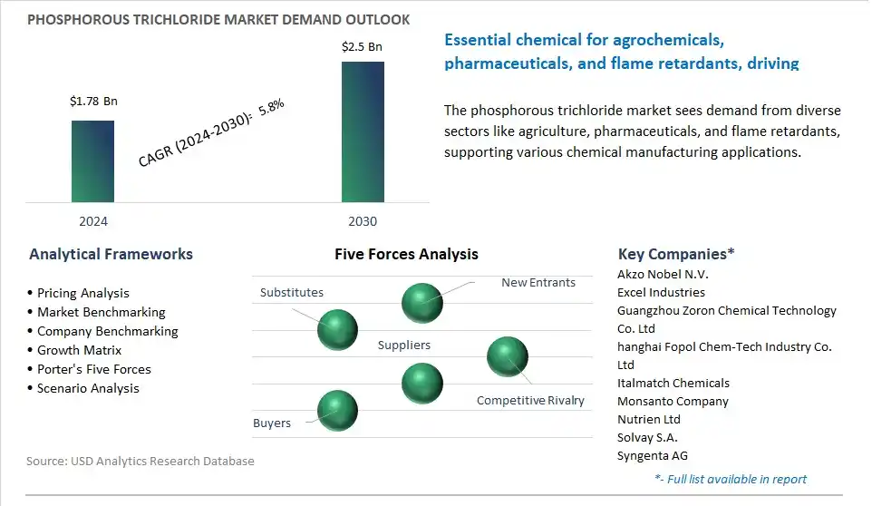 Phosphorous Trichloride Market- Industry Size, Share, Trends, Growth Outlook