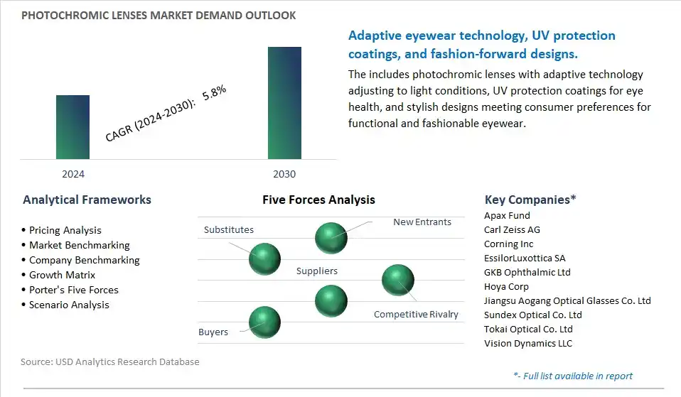 Photochromic Lenses Industry- Market Size, Share, Trends, Growth Outlook