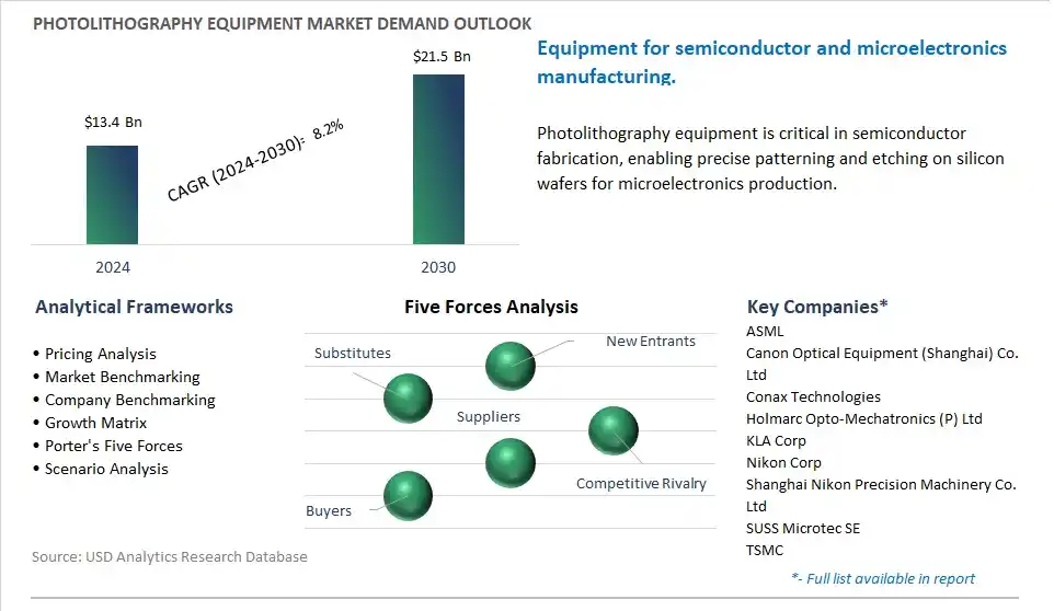 Photolithography Equipment Market- Industry Size, Share, Trends, Growth Outlook