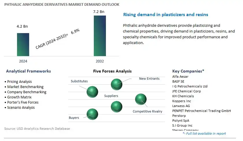 Phthalic Anhydride Derivatives Industry- Market Size, Share, Trends, Growth Outlook