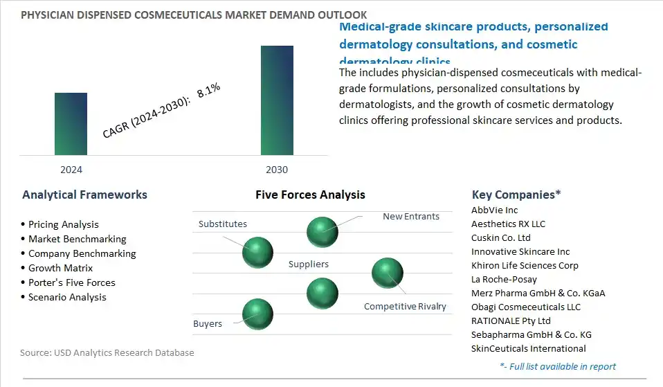 Physician Dispensed Cosmeceuticals Industry- Market Size, Share, Trends, Growth Outlook