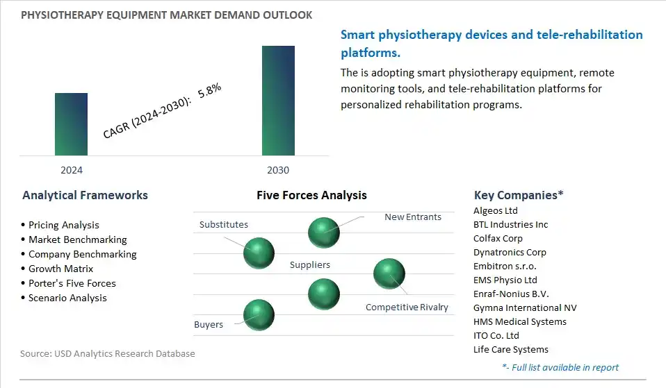 Physiotherapy Equipment Industry- Market Size, Share, Trends, Growth Outlook