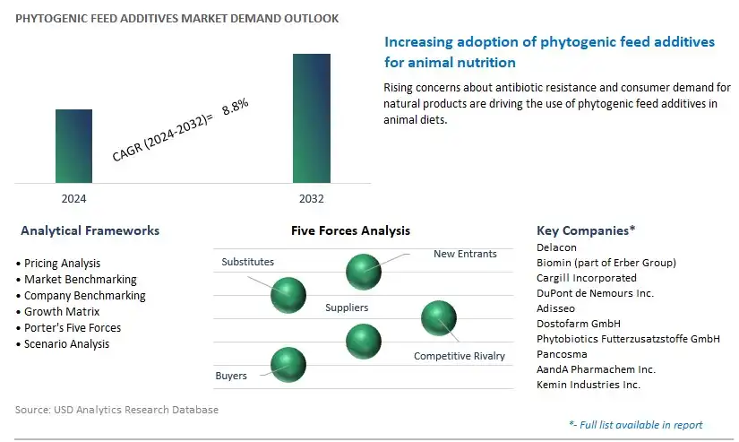 Phytogenic Feed Additives Industry- Market Size, Share, Trends, Growth Outlook