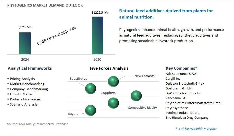 Phytogenics Market- Industry Size, Share, Trends, Growth Outlook