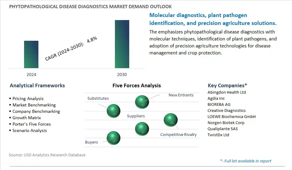 Phytopathological Disease Diagnostics Industry- Market Size, Share, Trends, Growth Outlook