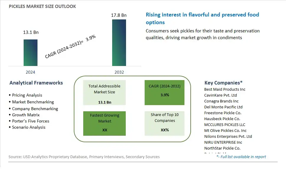 Pickles Market Size, Share, Trends, Growth Outlook