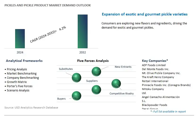 Pickles and Pickle Product Industry- Market Size, Share, Trends, Growth Outlook