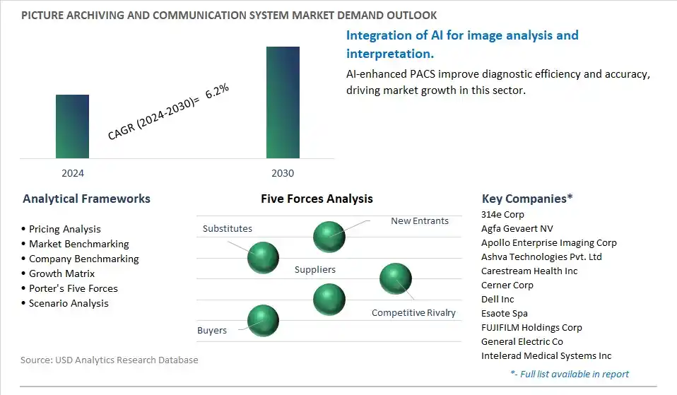 Picture Archiving and Communication System Industry- Market Size, Share, Trends, Growth Outlook