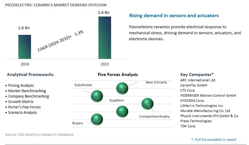 Piezoelectric Ceramics Industry- Market Size, Share, Trends, Growth Outlook